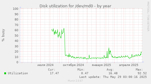 Disk utilization for /dev/md0