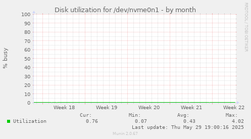 Disk utilization for /dev/nvme0n1