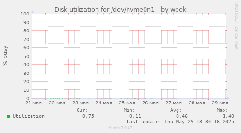 Disk utilization for /dev/nvme0n1