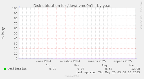 Disk utilization for /dev/nvme0n1