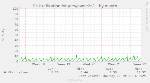 Disk utilization for /dev/nvme2n1