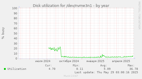 Disk utilization for /dev/nvme3n1