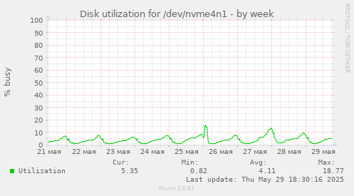 Disk utilization for /dev/nvme4n1