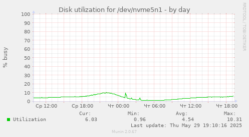Disk utilization for /dev/nvme5n1