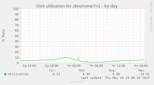 Disk utilization for /dev/nvme7n1
