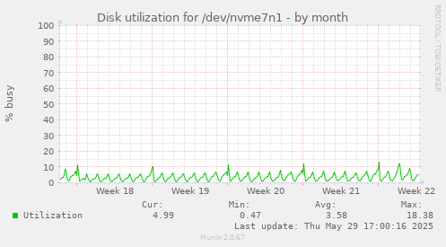 Disk utilization for /dev/nvme7n1
