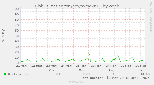 Disk utilization for /dev/nvme7n1