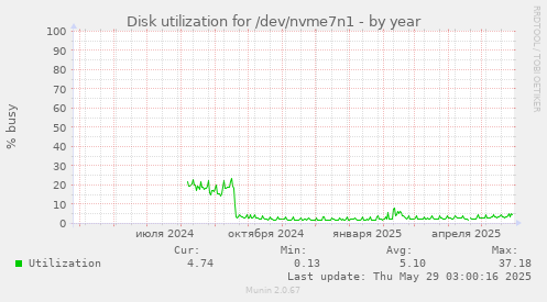 Disk utilization for /dev/nvme7n1