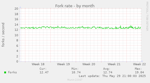 Fork rate