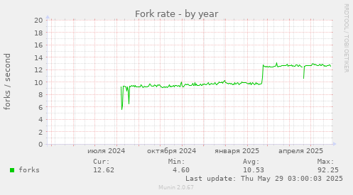 Fork rate
