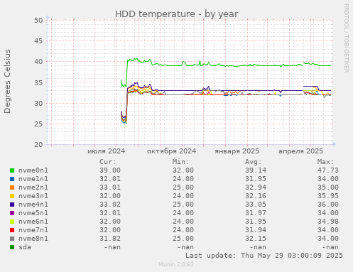 HDD temperature