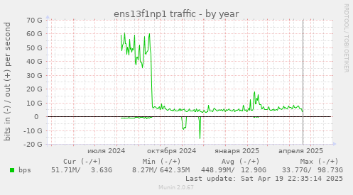 yearly graph