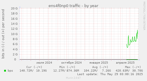 yearly graph