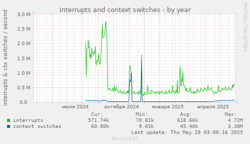 yearly graph