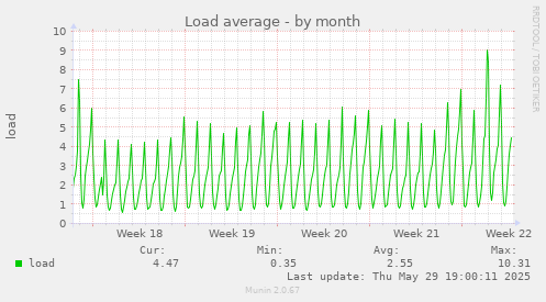Load average