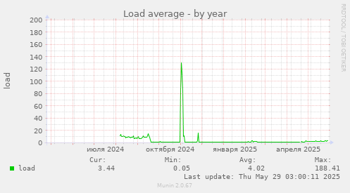 Load average