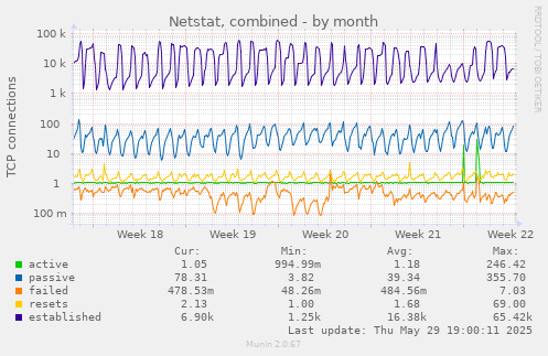 monthly graph