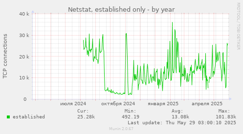 yearly graph