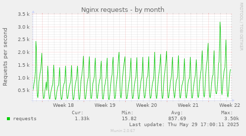 monthly graph