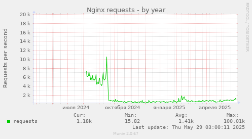 yearly graph