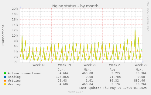 monthly graph