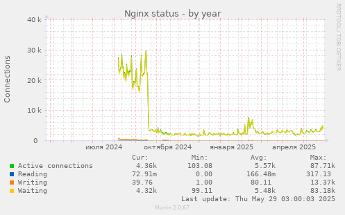 Nginx status
