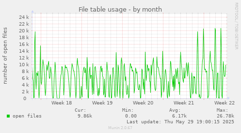 monthly graph
