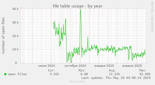 yearly graph