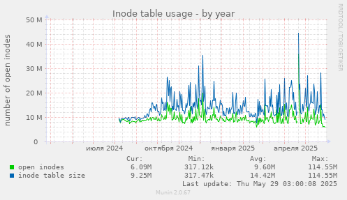 yearly graph