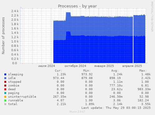 Processes