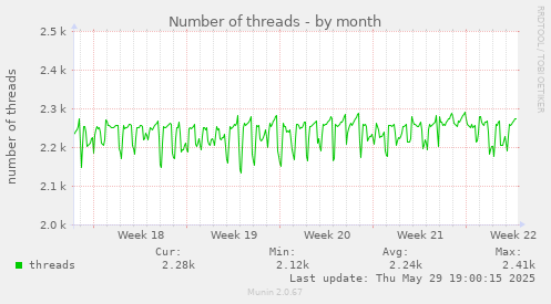 monthly graph