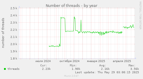yearly graph