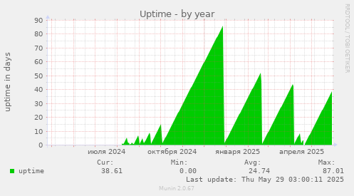 Uptime
