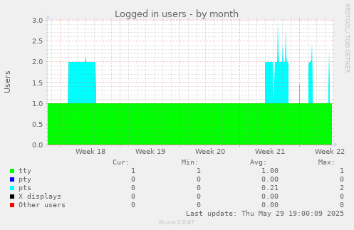 Logged in users