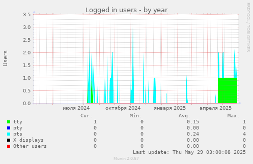 Logged in users