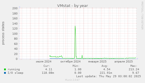 yearly graph